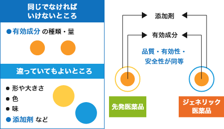 Q2.効き目や安全性は先発医薬品と同等なの？