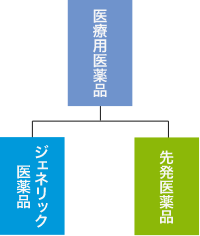 ジェネリック医薬品とは？